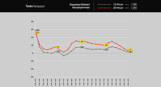 Yandex, Yasakların Ardından Trafik Hareketliliğini Karşılaştırdı