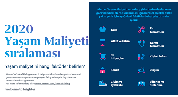 "İstanbul Yaşam Maliyetinde 156'ıncı Sırada"
